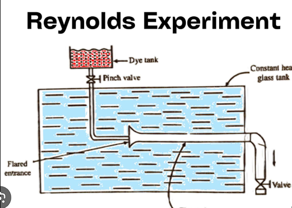 Transitional Flow Practical Images Reynolds Experiment: Laminar, Transitional, and Turbulent Flow in Pipes ...