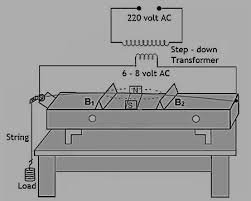 Determining the Frequency of Alternating Current (A.C.) Mains Using a ...