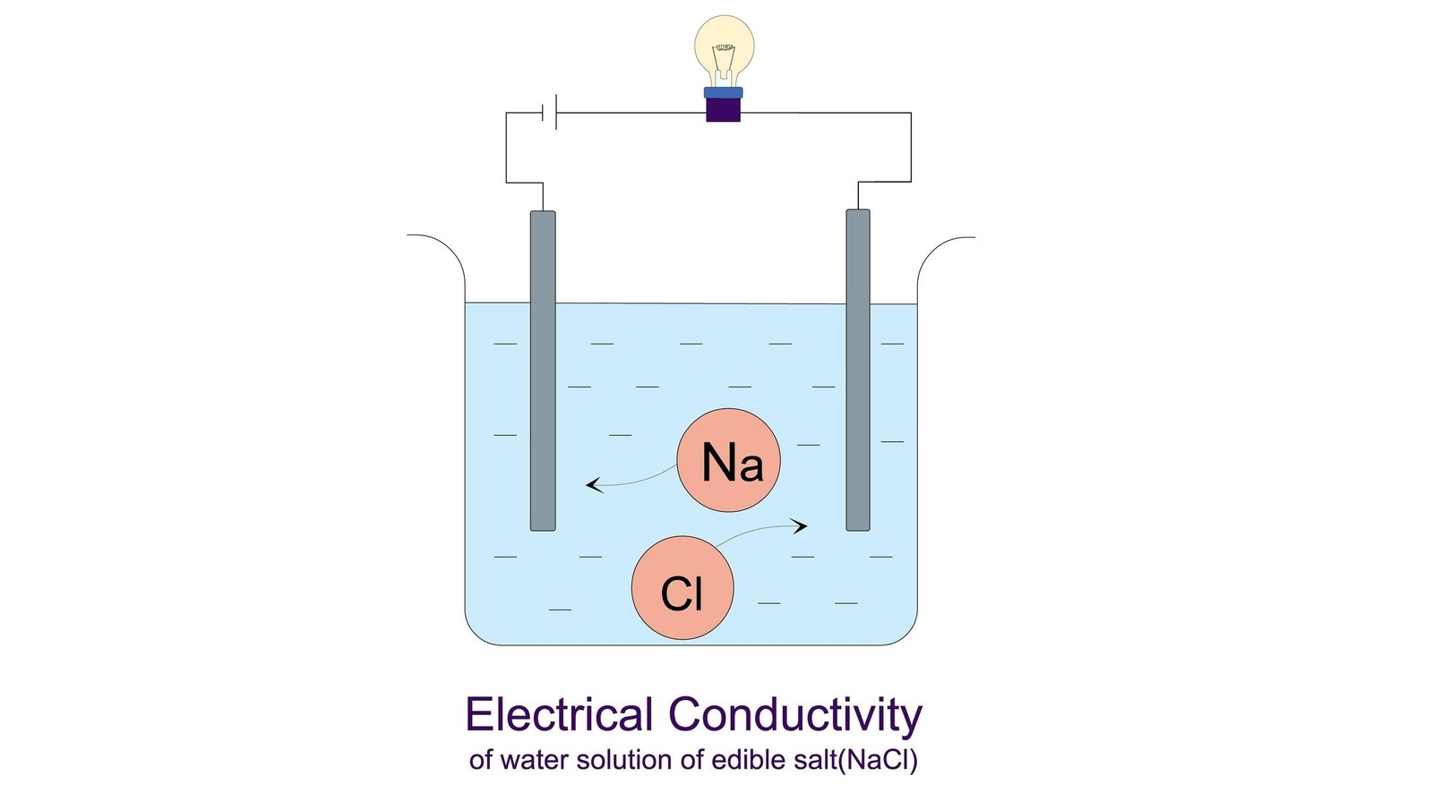 To demonstrate that distilled water is a poor conductor of electricity ...