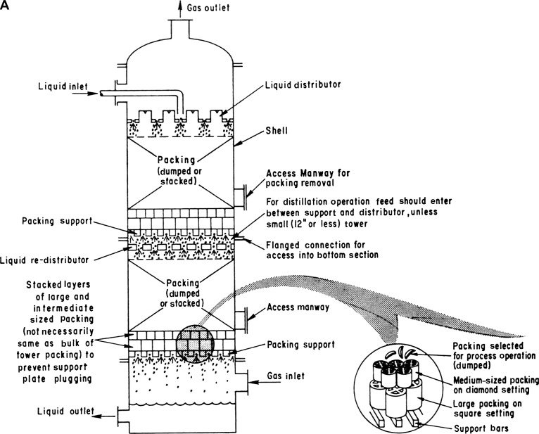 Virtual Lab: Packed Bed Absorption Column Online Practical | Packed Bed ...